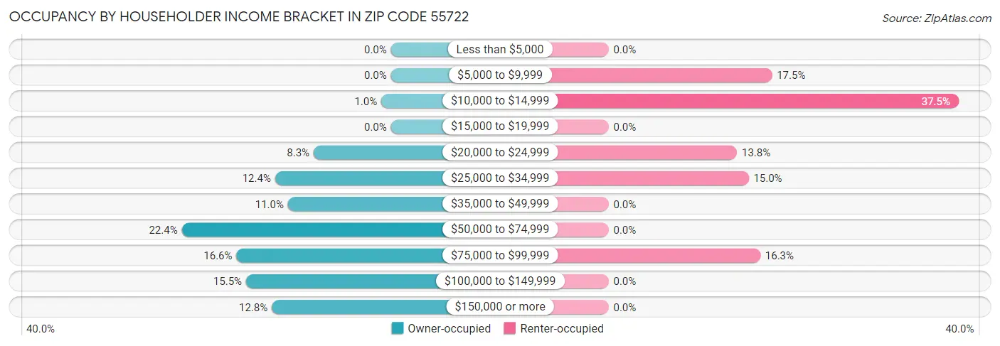 Occupancy by Householder Income Bracket in Zip Code 55722