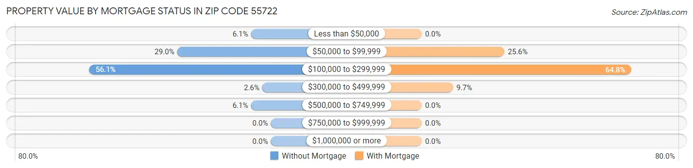 Property Value by Mortgage Status in Zip Code 55722