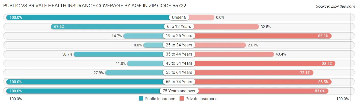 Public vs Private Health Insurance Coverage by Age in Zip Code 55722