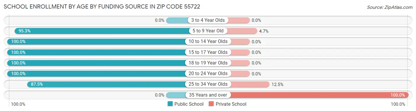 School Enrollment by Age by Funding Source in Zip Code 55722