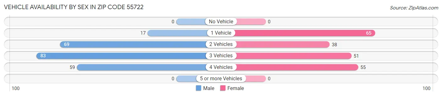 Vehicle Availability by Sex in Zip Code 55722
