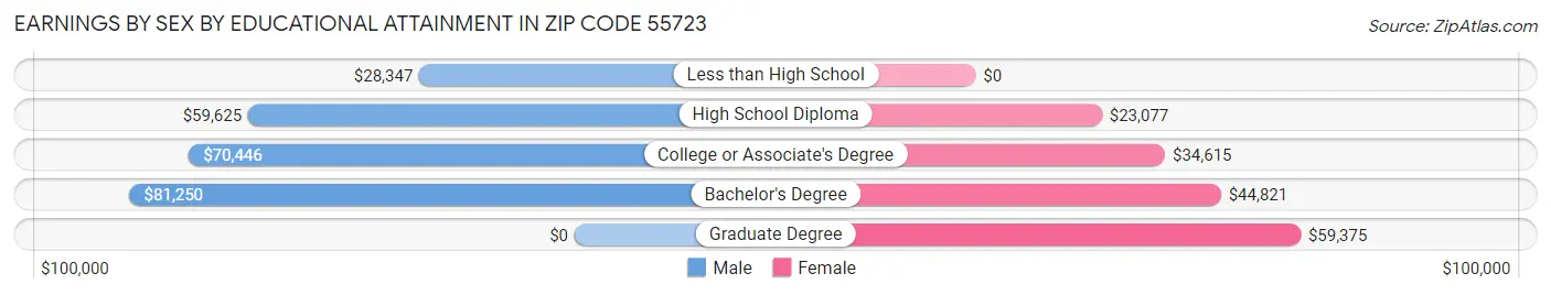 Earnings by Sex by Educational Attainment in Zip Code 55723