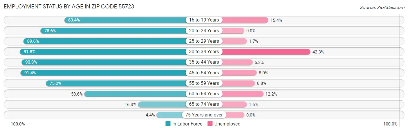 Employment Status by Age in Zip Code 55723