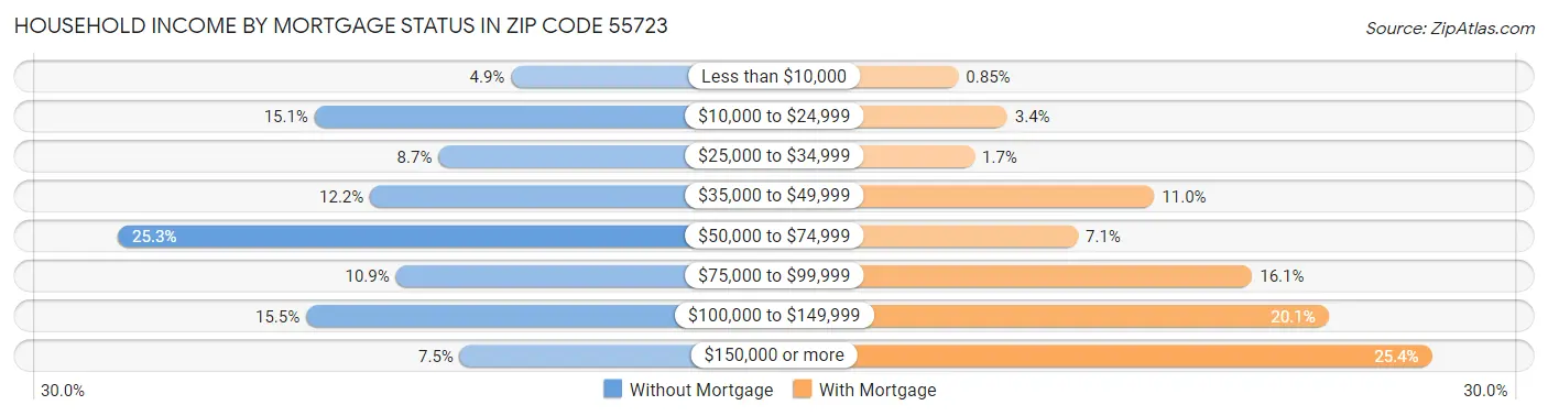 Household Income by Mortgage Status in Zip Code 55723
