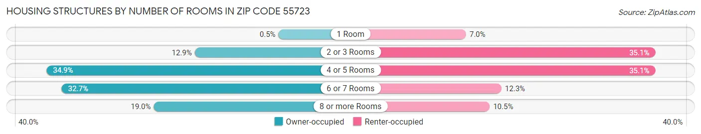 Housing Structures by Number of Rooms in Zip Code 55723