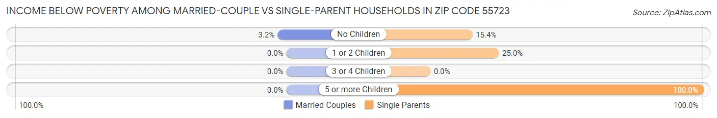 Income Below Poverty Among Married-Couple vs Single-Parent Households in Zip Code 55723