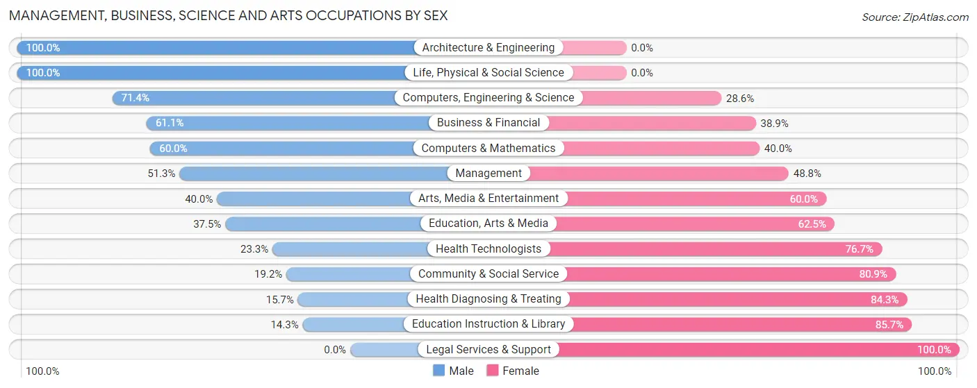 Management, Business, Science and Arts Occupations by Sex in Zip Code 55723