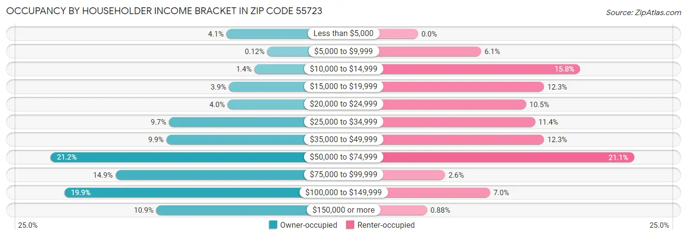 Occupancy by Householder Income Bracket in Zip Code 55723