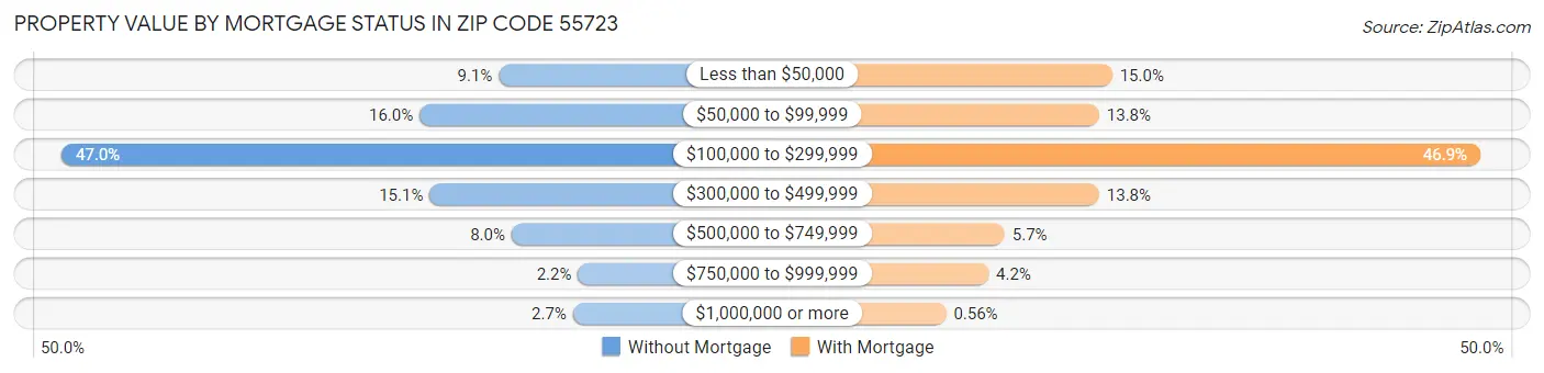 Property Value by Mortgage Status in Zip Code 55723