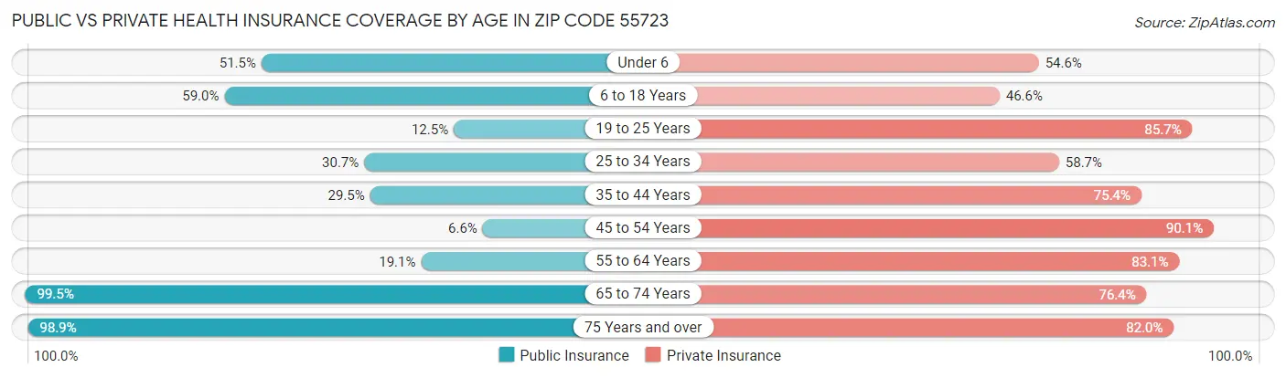 Public vs Private Health Insurance Coverage by Age in Zip Code 55723