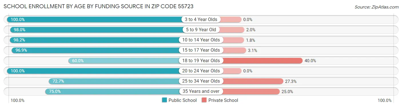 School Enrollment by Age by Funding Source in Zip Code 55723
