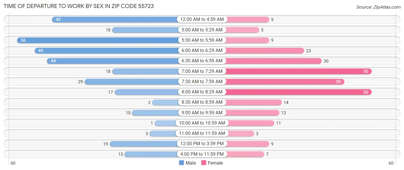 Time of Departure to Work by Sex in Zip Code 55723