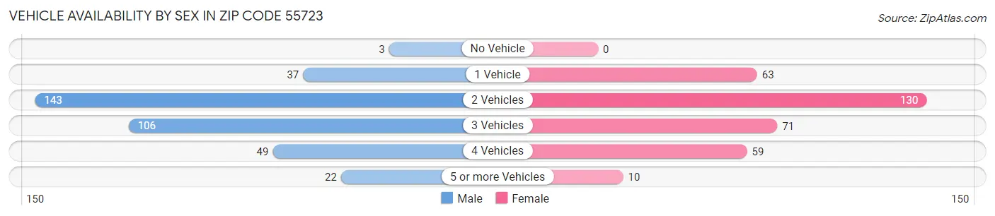 Vehicle Availability by Sex in Zip Code 55723