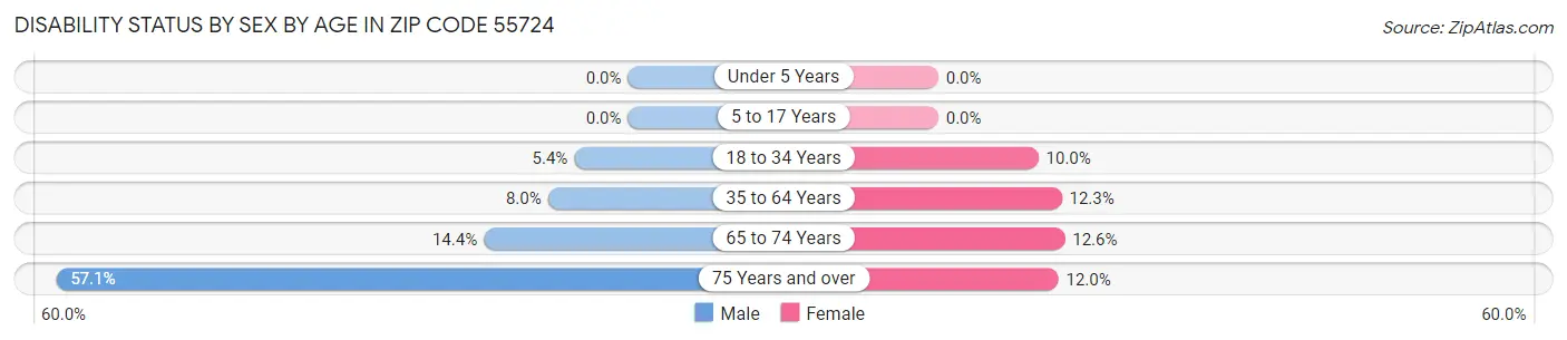 Disability Status by Sex by Age in Zip Code 55724