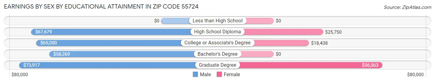 Earnings by Sex by Educational Attainment in Zip Code 55724