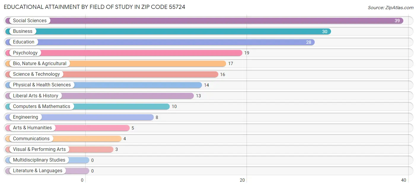 Educational Attainment by Field of Study in Zip Code 55724