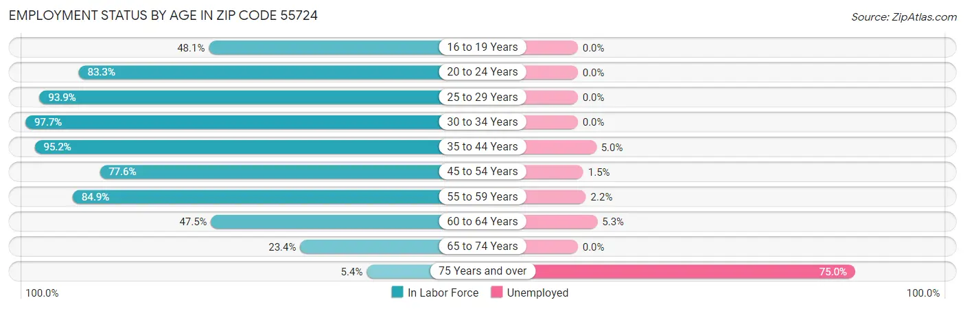 Employment Status by Age in Zip Code 55724