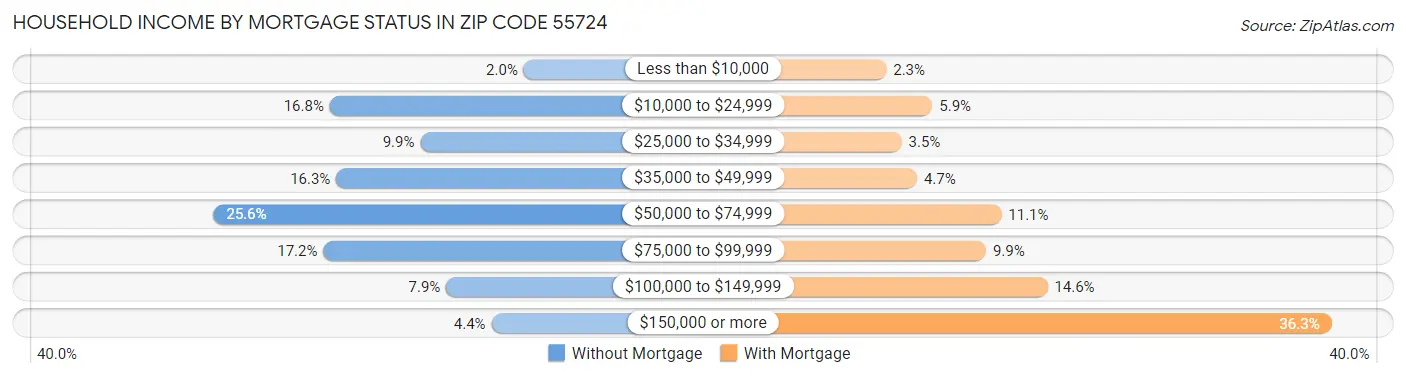 Household Income by Mortgage Status in Zip Code 55724