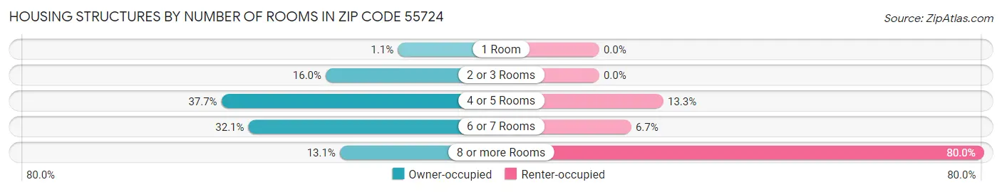Housing Structures by Number of Rooms in Zip Code 55724