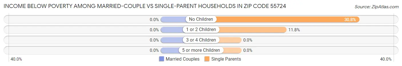 Income Below Poverty Among Married-Couple vs Single-Parent Households in Zip Code 55724