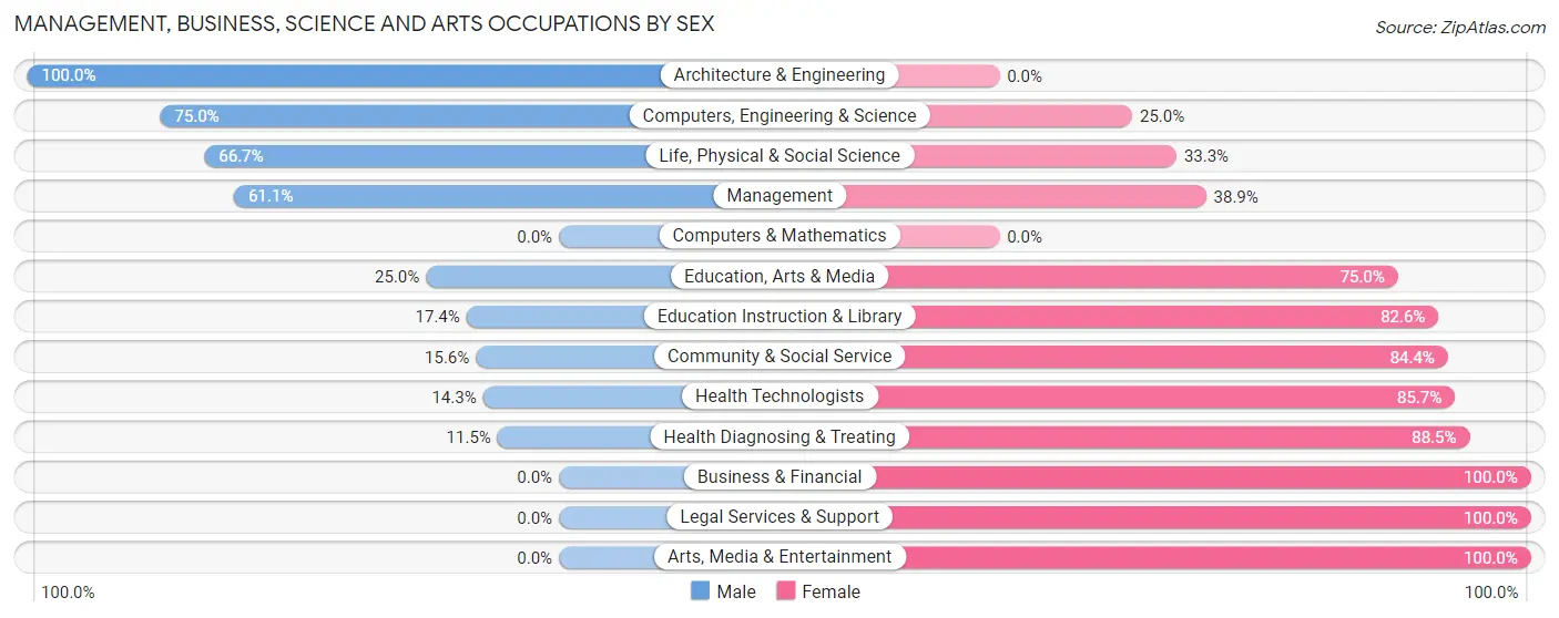 Management, Business, Science and Arts Occupations by Sex in Zip Code 55724