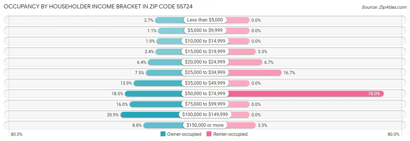 Occupancy by Householder Income Bracket in Zip Code 55724