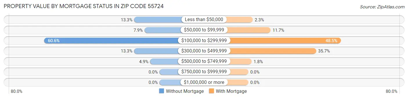 Property Value by Mortgage Status in Zip Code 55724