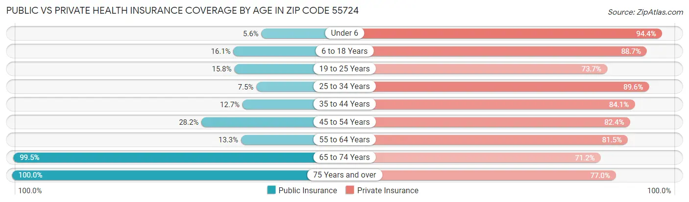 Public vs Private Health Insurance Coverage by Age in Zip Code 55724