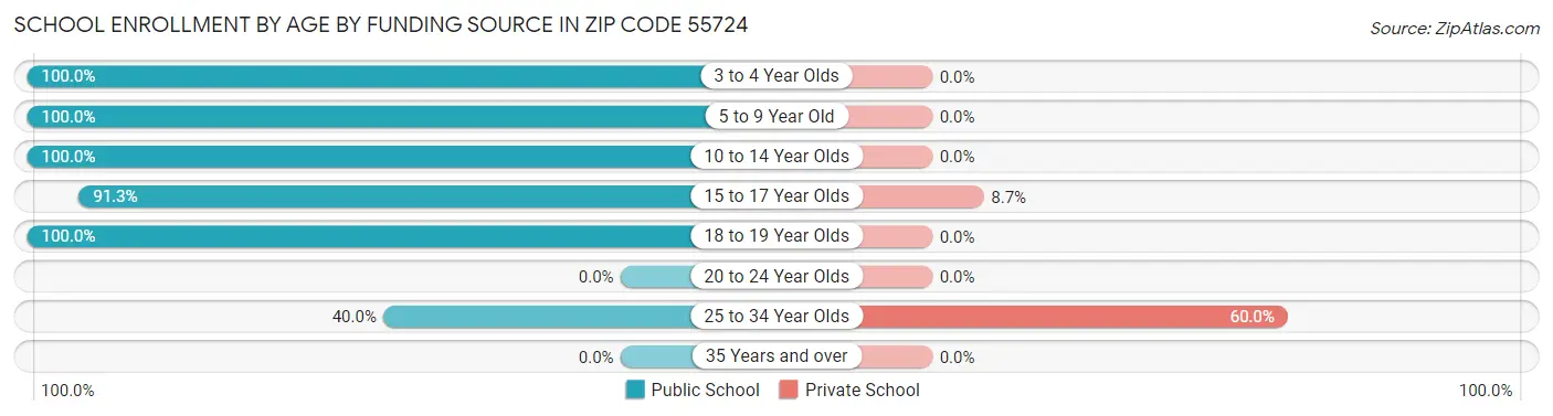 School Enrollment by Age by Funding Source in Zip Code 55724