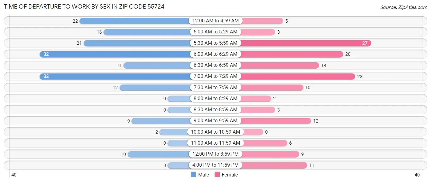Time of Departure to Work by Sex in Zip Code 55724