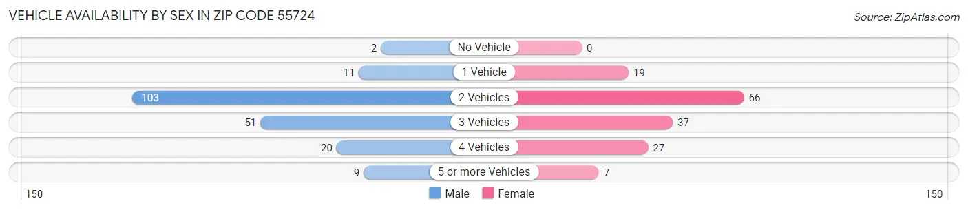 Vehicle Availability by Sex in Zip Code 55724