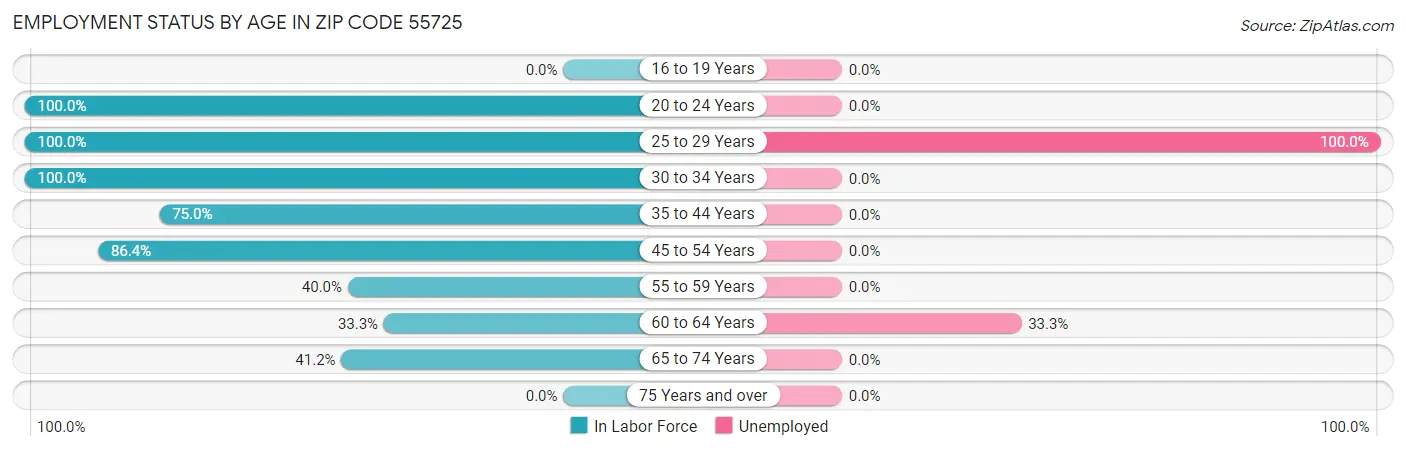 Employment Status by Age in Zip Code 55725
