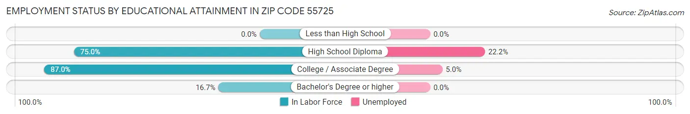 Employment Status by Educational Attainment in Zip Code 55725