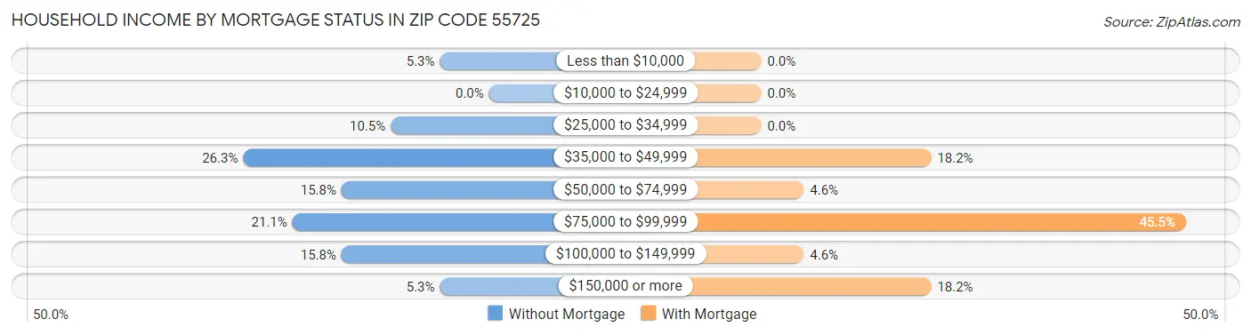 Household Income by Mortgage Status in Zip Code 55725