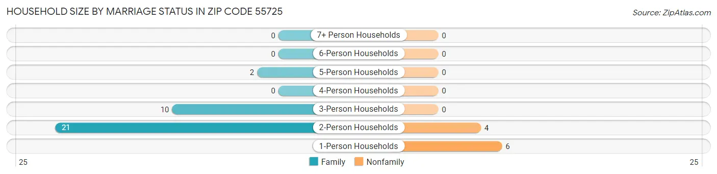 Household Size by Marriage Status in Zip Code 55725