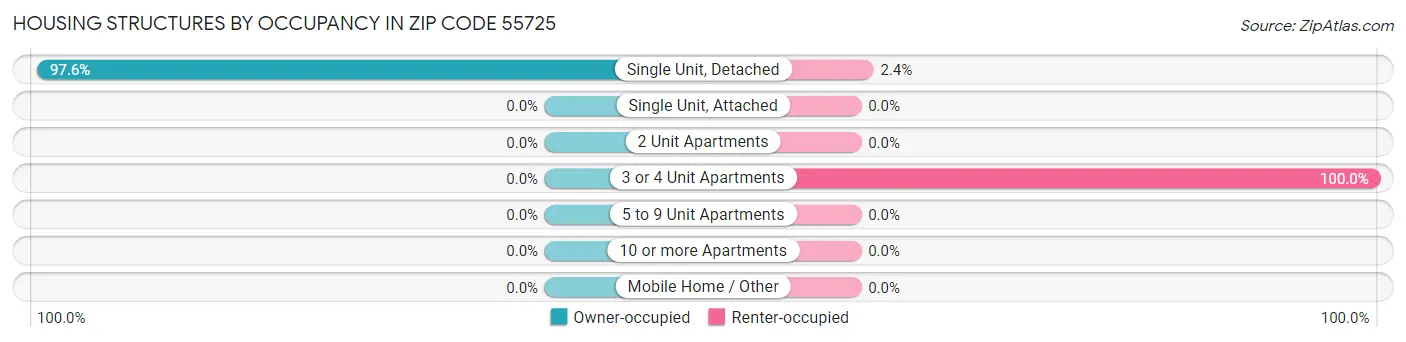 Housing Structures by Occupancy in Zip Code 55725