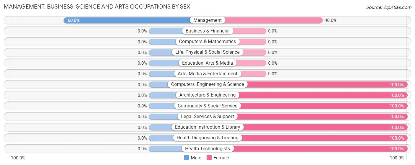 Management, Business, Science and Arts Occupations by Sex in Zip Code 55725