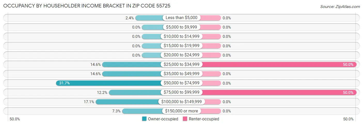 Occupancy by Householder Income Bracket in Zip Code 55725