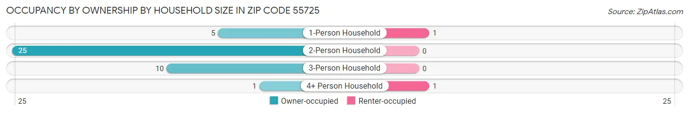 Occupancy by Ownership by Household Size in Zip Code 55725