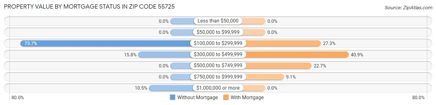 Property Value by Mortgage Status in Zip Code 55725