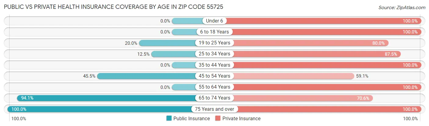Public vs Private Health Insurance Coverage by Age in Zip Code 55725