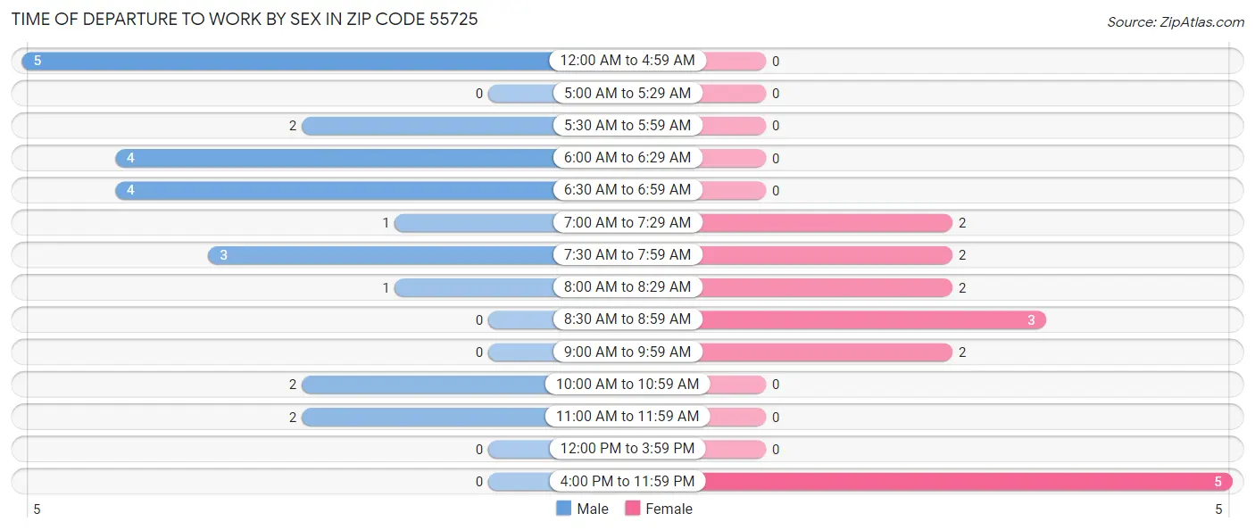 Time of Departure to Work by Sex in Zip Code 55725