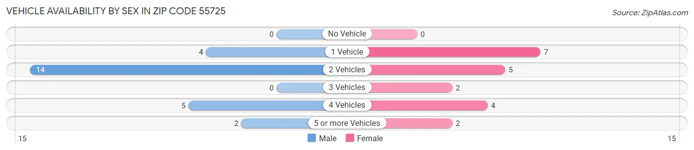 Vehicle Availability by Sex in Zip Code 55725