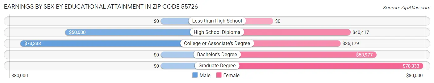 Earnings by Sex by Educational Attainment in Zip Code 55726