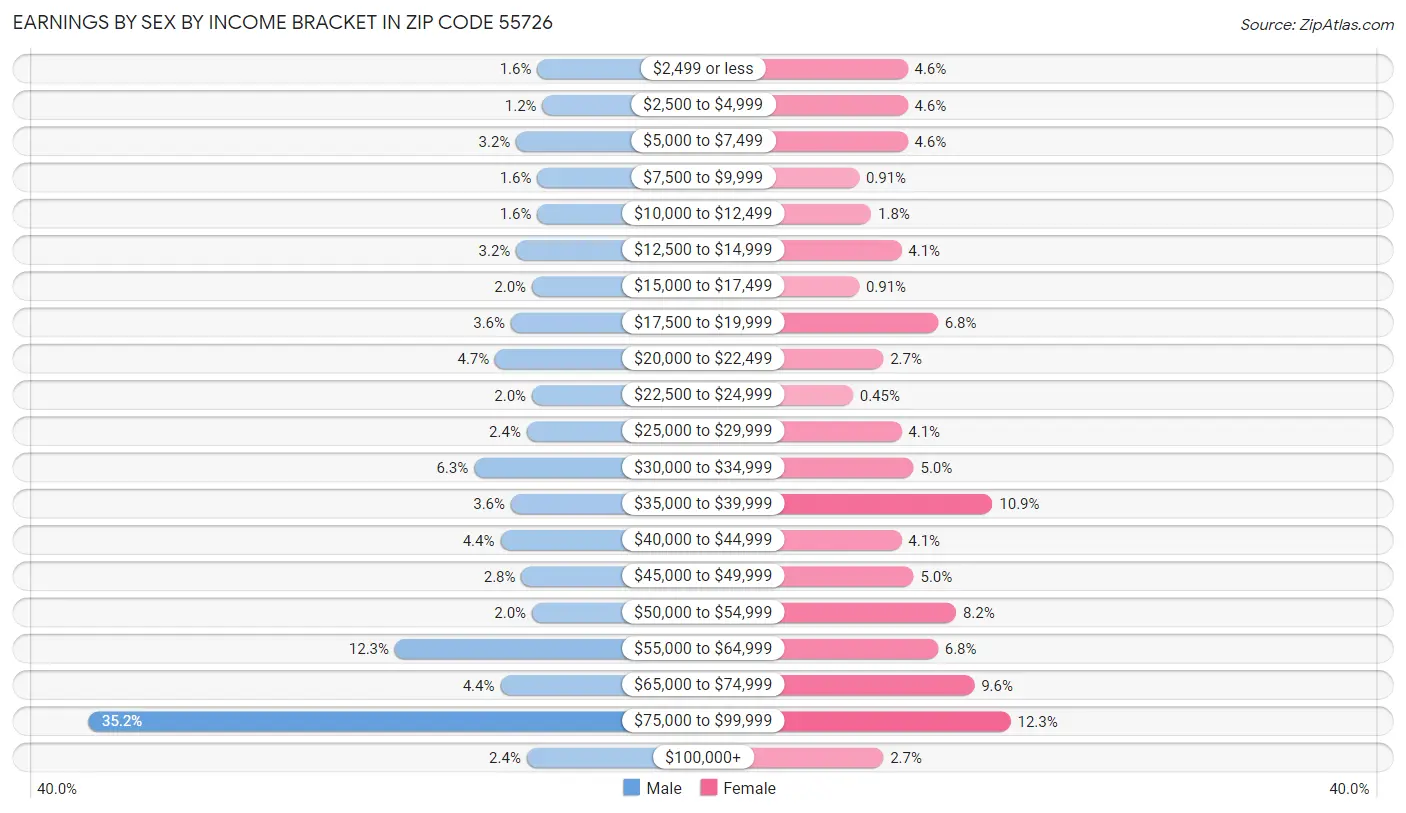 Earnings by Sex by Income Bracket in Zip Code 55726