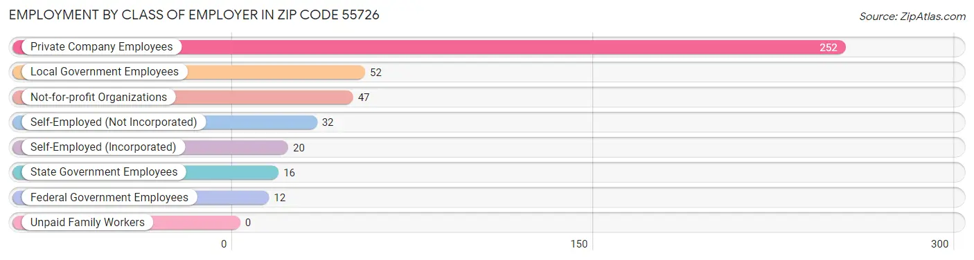 Employment by Class of Employer in Zip Code 55726