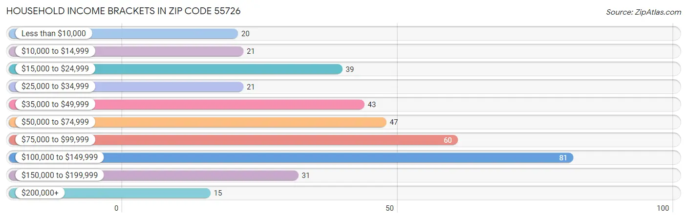 Household Income Brackets in Zip Code 55726