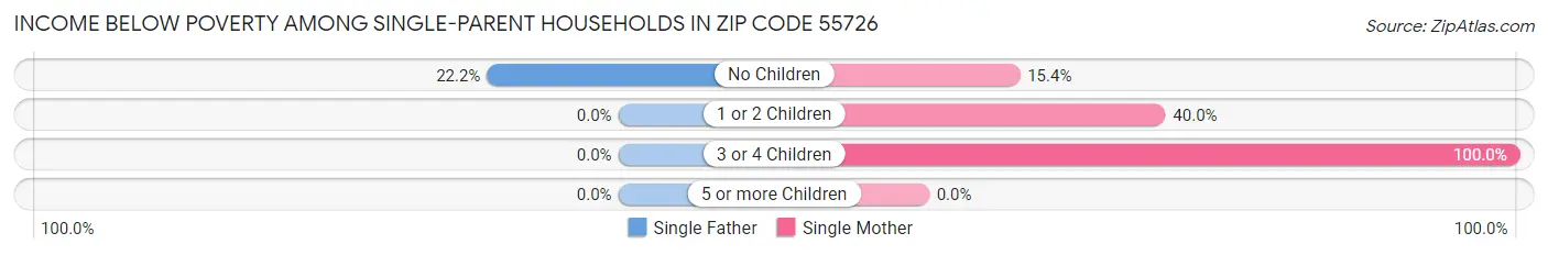 Income Below Poverty Among Single-Parent Households in Zip Code 55726