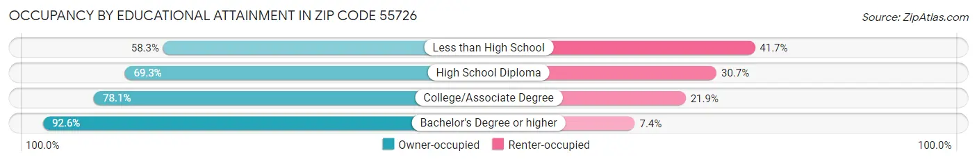 Occupancy by Educational Attainment in Zip Code 55726