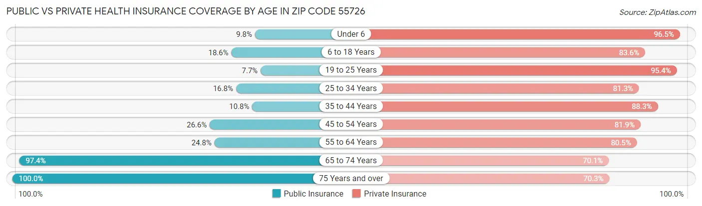 Public vs Private Health Insurance Coverage by Age in Zip Code 55726